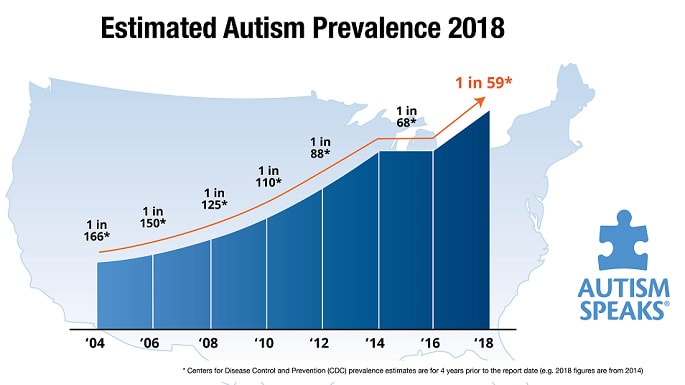 Homeopathy for autism, autism prevalence in US 2018